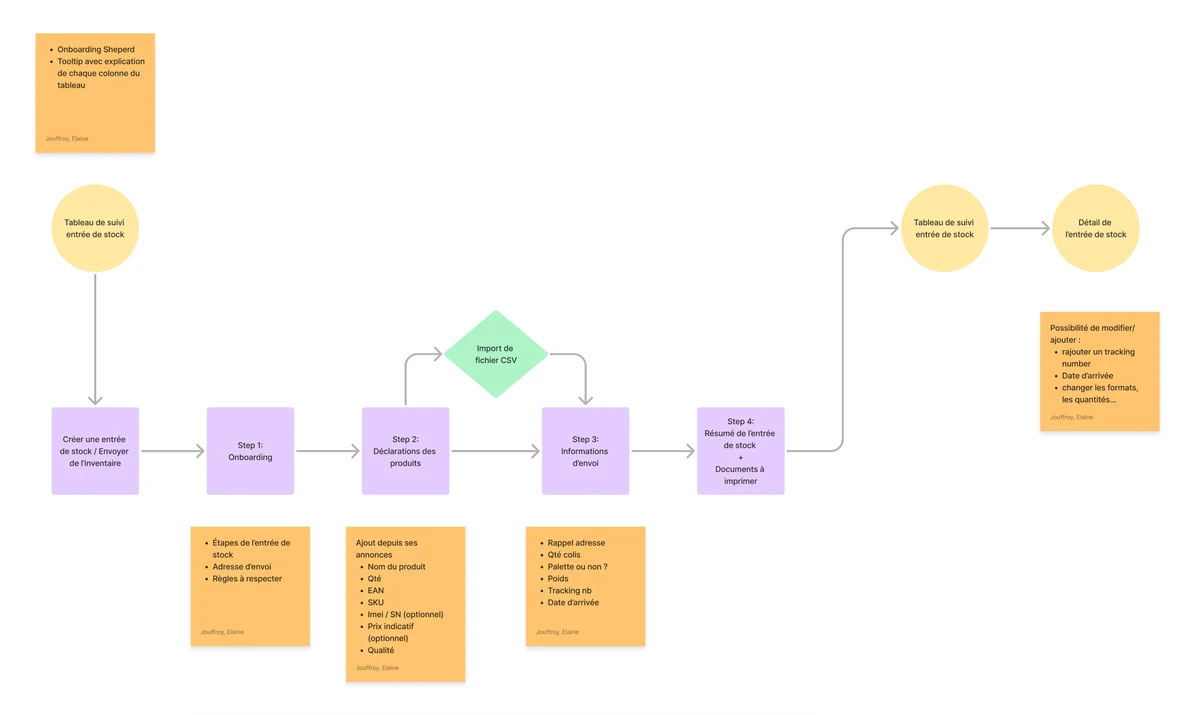 Interface finale — Refonte du réseau Rakuten Fulfillment