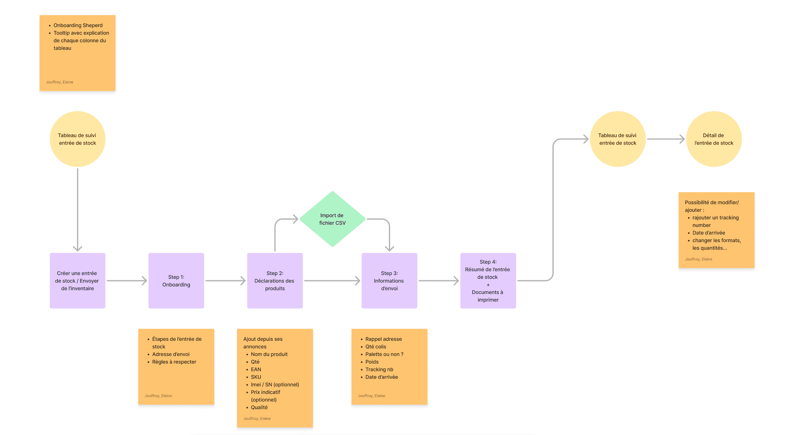 Flow utilisateur — Refonte du réseau Rakuten Fulfillment