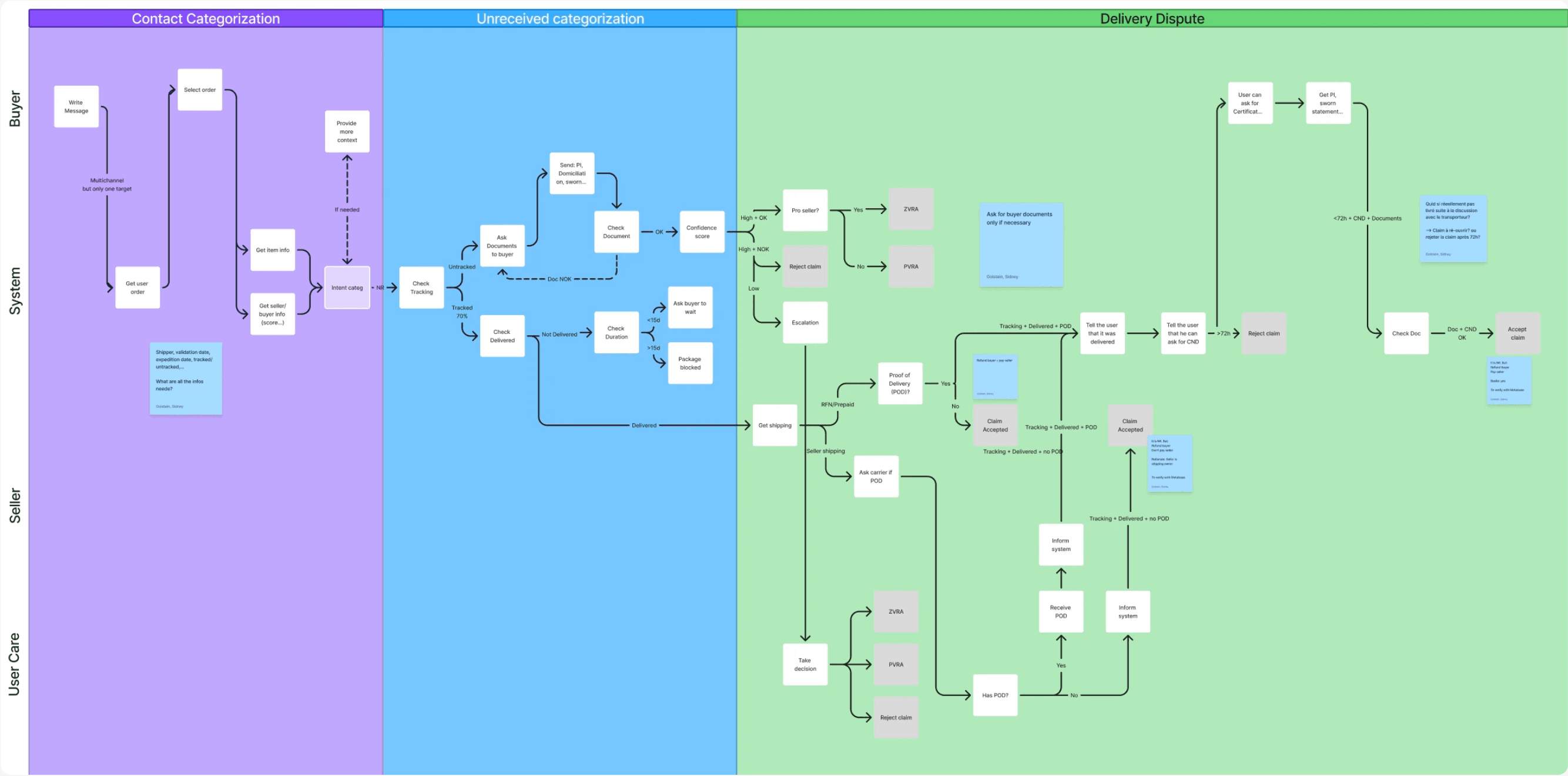 User flow réclamations Rakuten